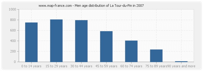 Men age distribution of La Tour-du-Pin in 2007